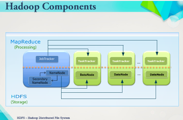 Components Of Hadoop | Introduction Of Hadoop - Refine Journal